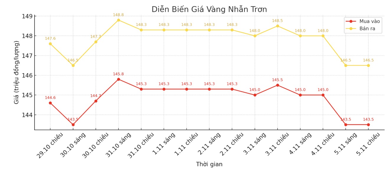 Dien bien gia vang nhan nhung phien giao dich gan day. Bieu do: Khuong Duy
