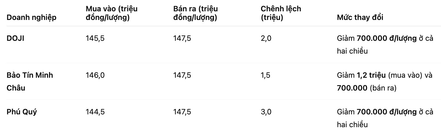Gia vang mieng SJC tai mot so don vi kinh doanh. Bang: Khuong Duy