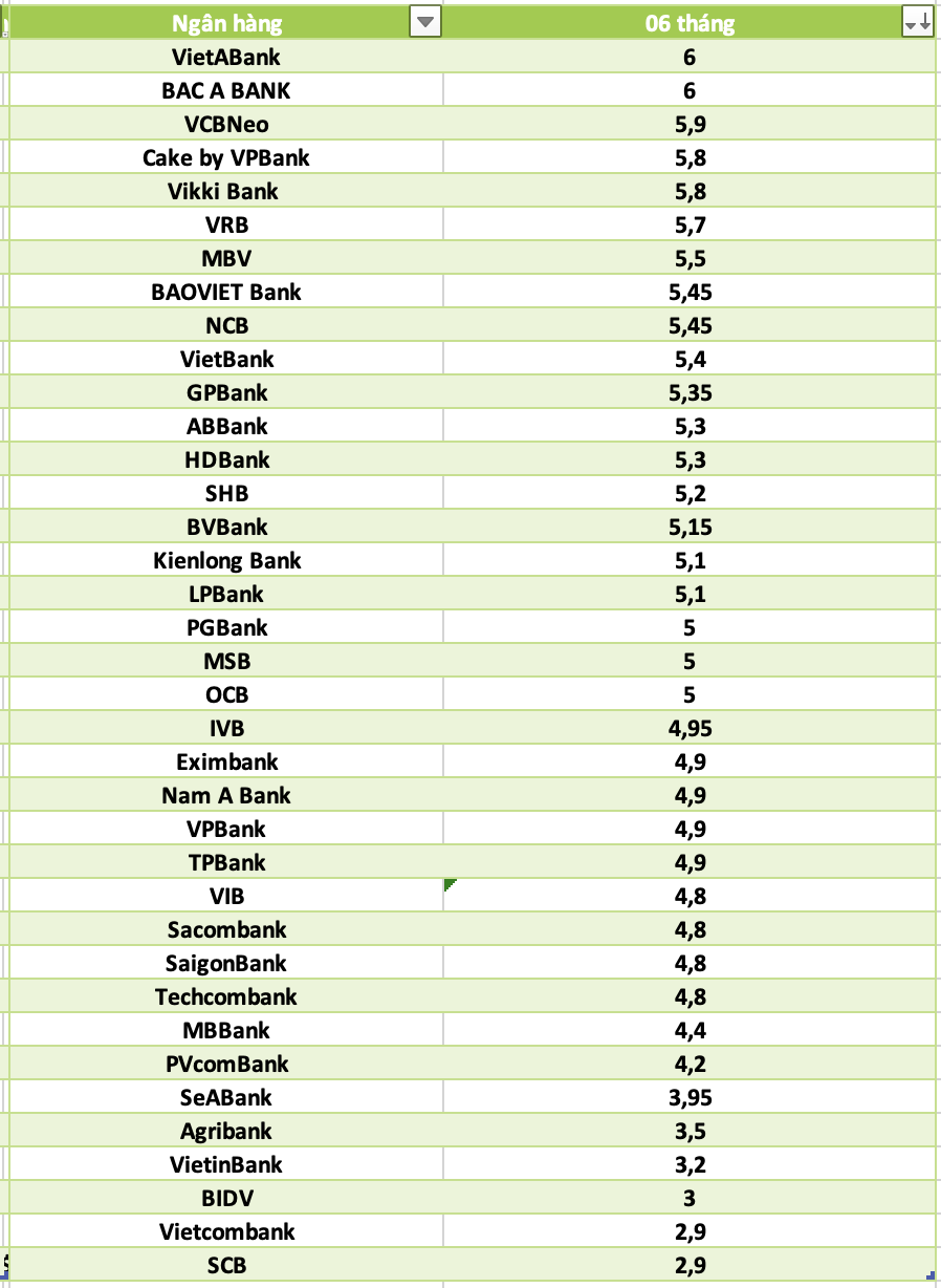 So sanh lai suat ngan hang cao nhat o ky han 6 thang. Do hoa: Ha Vy