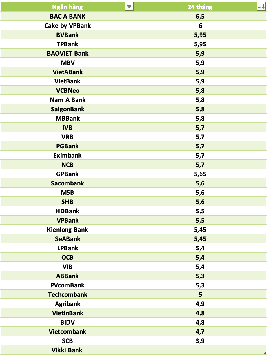 So sanh lai suat ngan hang cao nhat o ky han 24 thang. Do hoa: Ha Vy