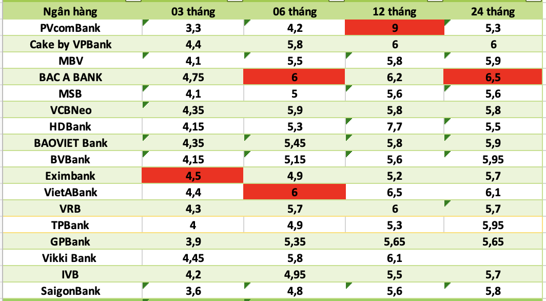 Top ngan hang co lai suat cao nhat thi truong hien nay. Do hoa: Ha Vy