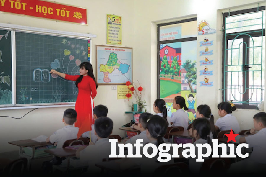 Cách tính tiền phụ cấp trách nhiệm của giáo viên theo dự thảo Nghị định mới
