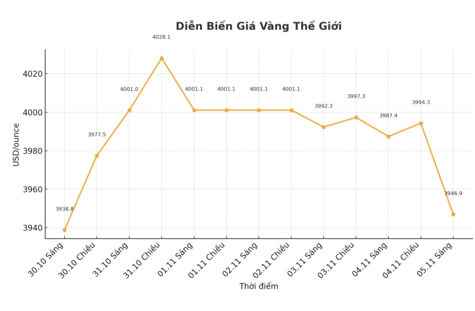 Dien bien gia vang the gioi nhung phien giao dich gan day. Bieu do: Khuong Duy