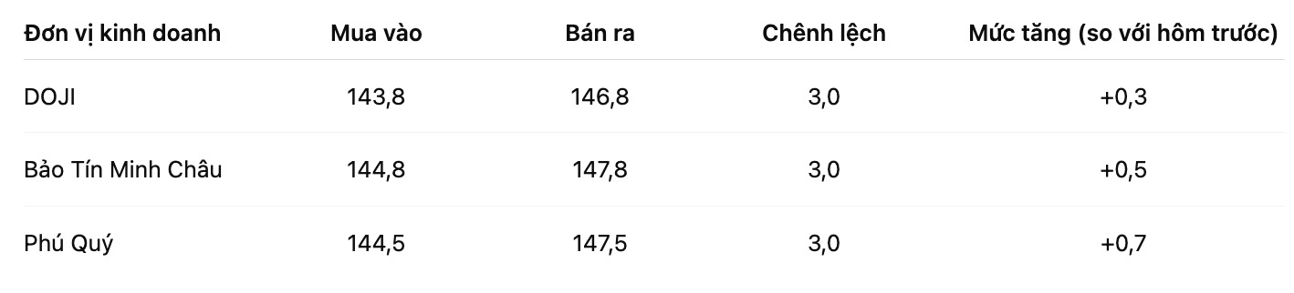 Gia vang nhan tron tai mot so don vi kinh doanh. Bang: Khuong Duy