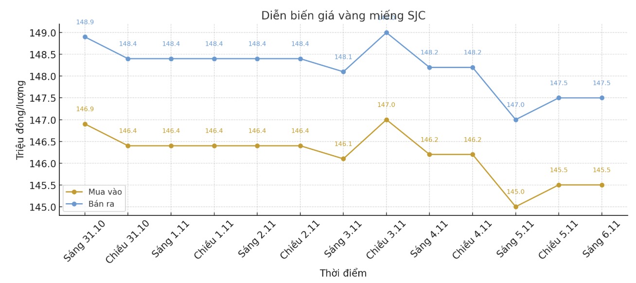 Dien bien gia vang SJC nhung phien giao dich gan day. Bieu do: Khuong Duy