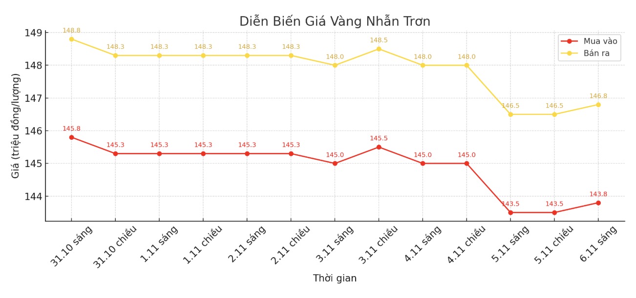 Dien bien gia vang nhan tron nhung phien giao dich gan day. Bieu do: Khuong Duy