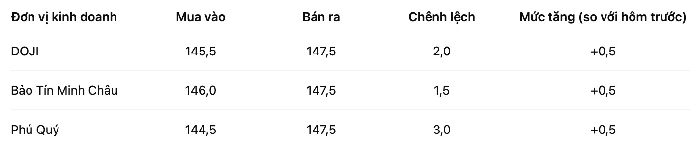 Gia vang mieng SJC tai mot so don vi kinh doanh. Bang: Khuong Duy