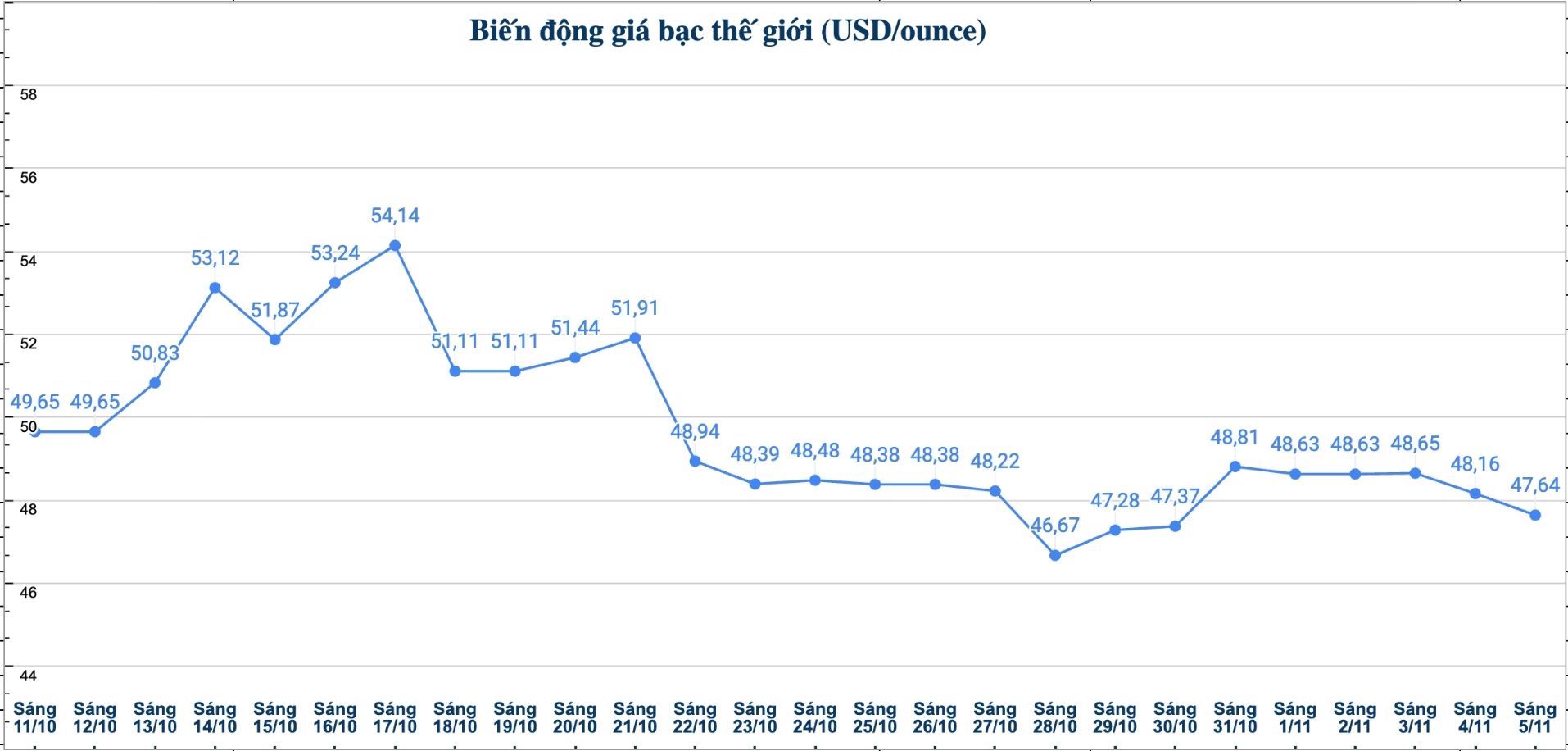 Dien bien gia bac the gioi nhung phien gan day. Bieu do: Phuong Anh  