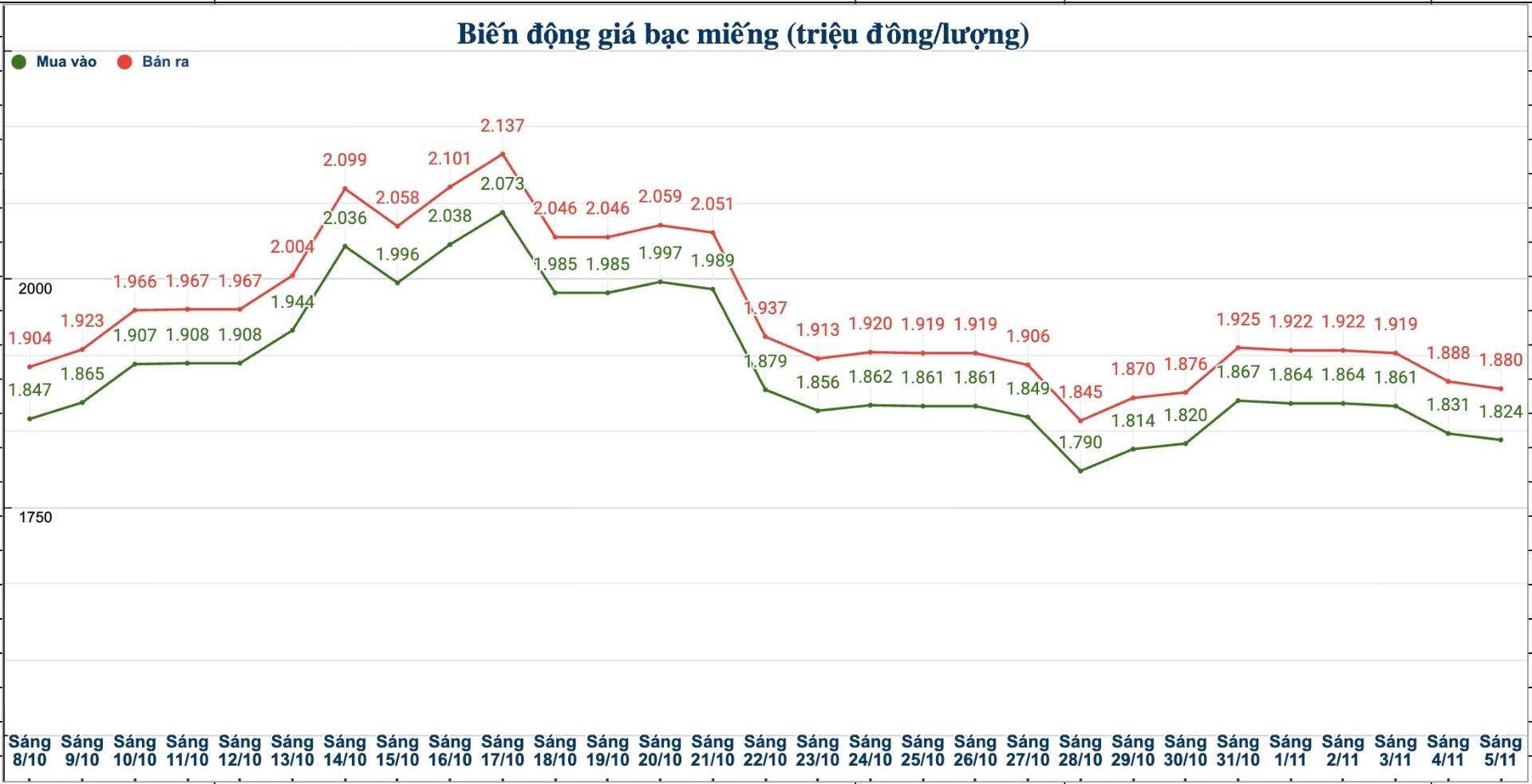 Dien bien gia bac trong nuoc nhung phien gan day. Bieu do: Phuong Anh  
