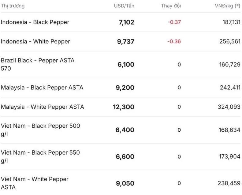 Gia tieu the gioi cap nhat luc 11h30 ngay 5.11. Nguon: Giatieu.com.