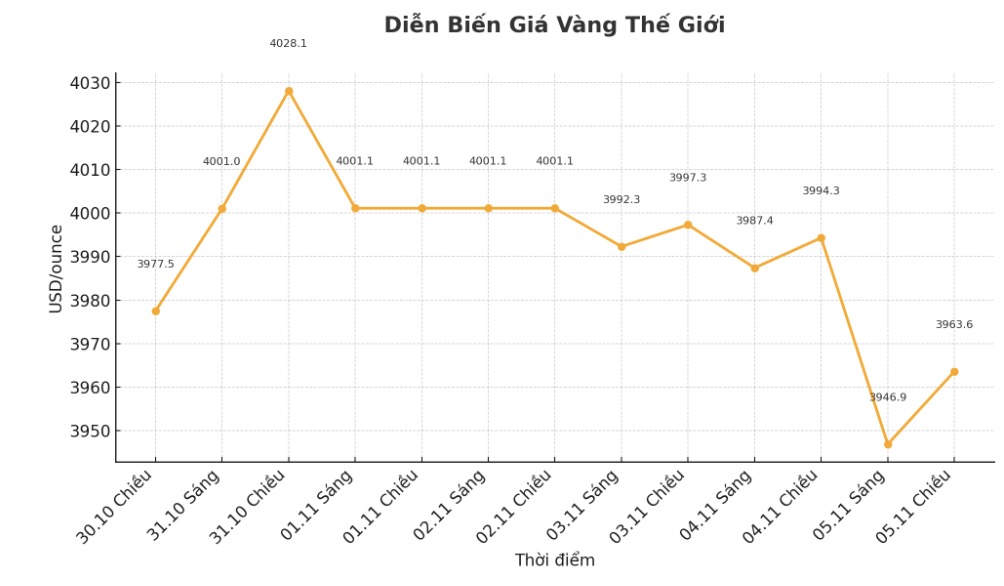 Dien bien gia vang the gioi nhung phien giao dich gan day. Bieu do: Khuong Duy 