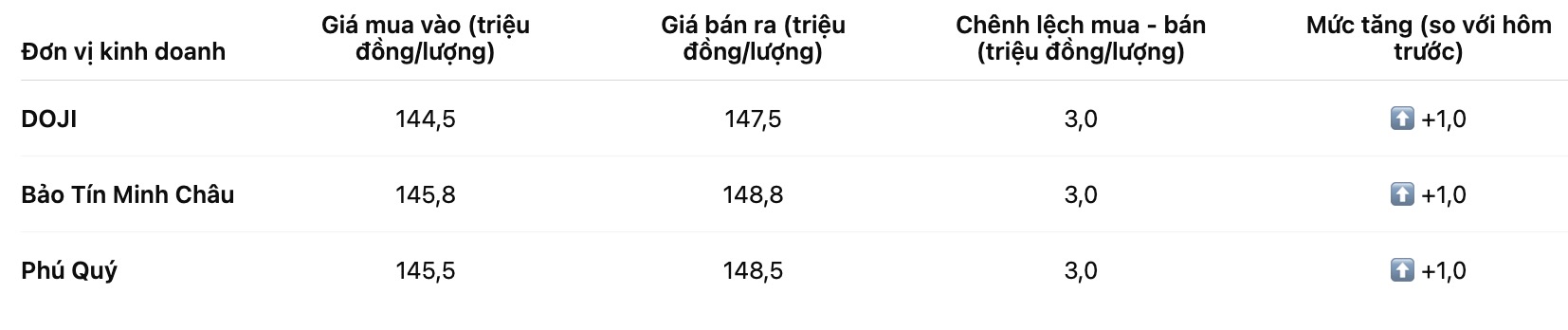 Gia vang nhan tron tai mot so don vi kinh doanh. Bang: Khuong Duy
