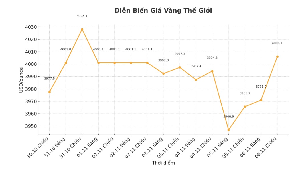 Dien bien gia vang the gioi nhung phien giao dich gan day. Bieu do: Khuong Duy.