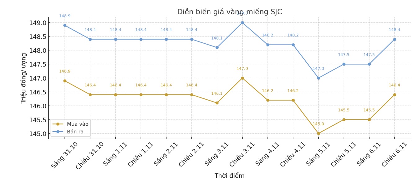 Dien bien gia vang SJC nhung phien giao dich gan day. Bieu do: Khuong Duy