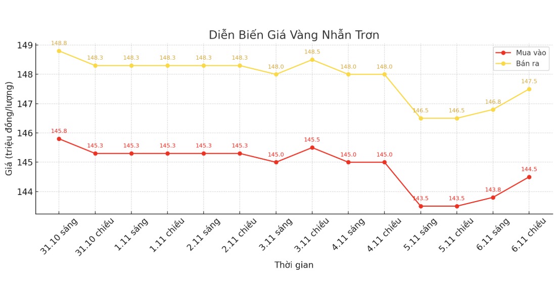 Dien bien gia vang nhan nhung phien giao dich gan day. Bieu do: Khuong Duy