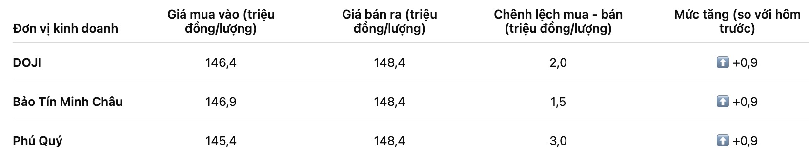 Gia vang mieng SJC tai mot so don vi kinh doanh. Bang: Khuong Duy