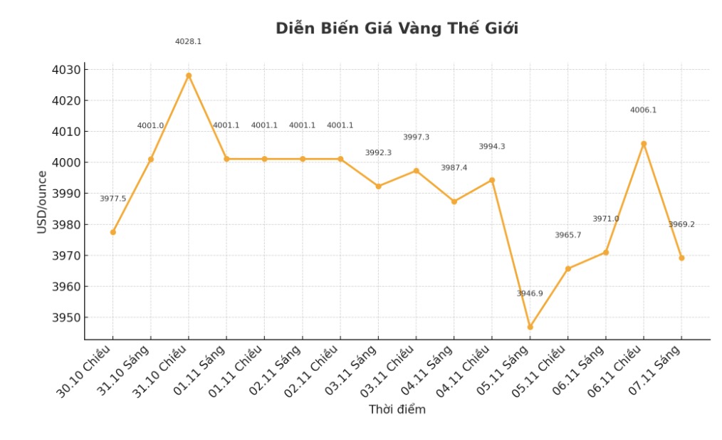 Dien bien gia vang the gioi nhung phien giao dich gan day. Bieu do: Khuong Duy.
