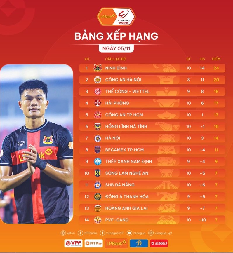 Bang xep hang V.League sau vong 10. Anh: VPF