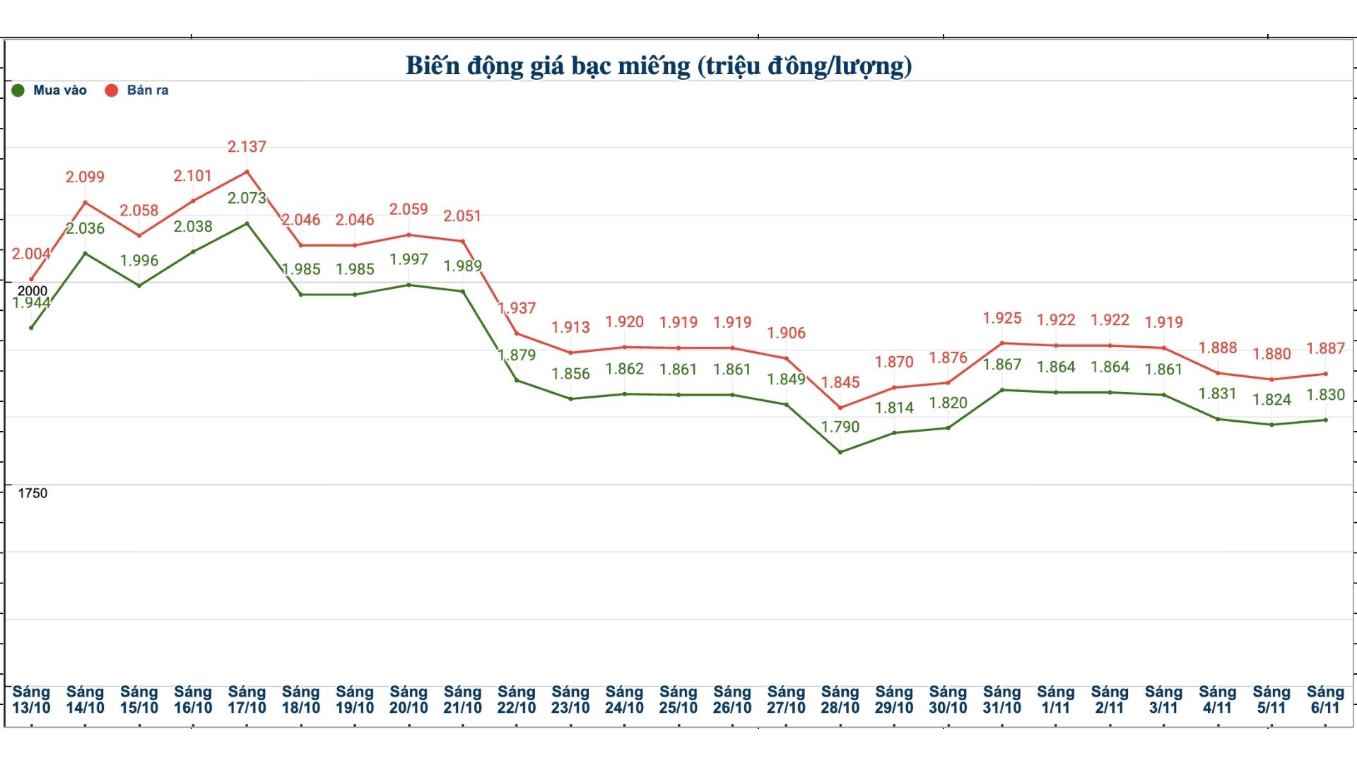 Dien bien gia bac trong nuoc nhung phien gan day. Bieu do: Phuong Anh