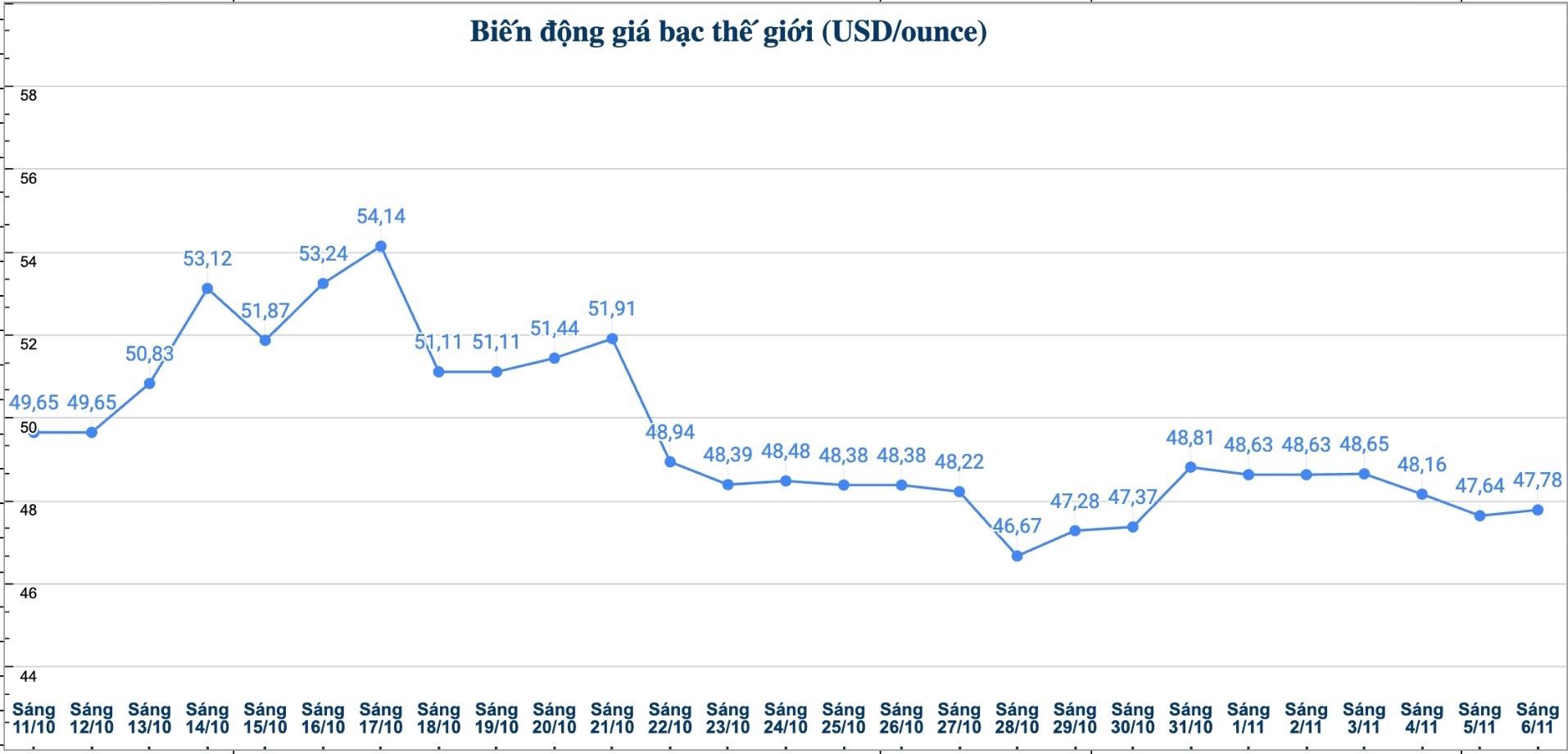 Dien bien gia bac the gioi nhung phien gan day. Bieu do: Phuong Anh