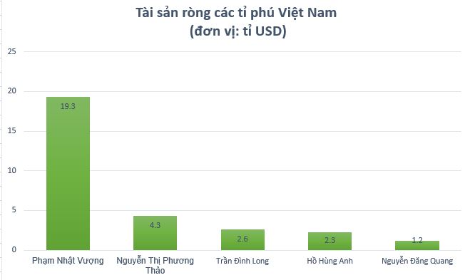 Tai san rong cac ti phu Viet Nam theo so lieu cap nhat moi nhat cua Forbes ngay 6.11.2025. Do hoa: Minh Huy