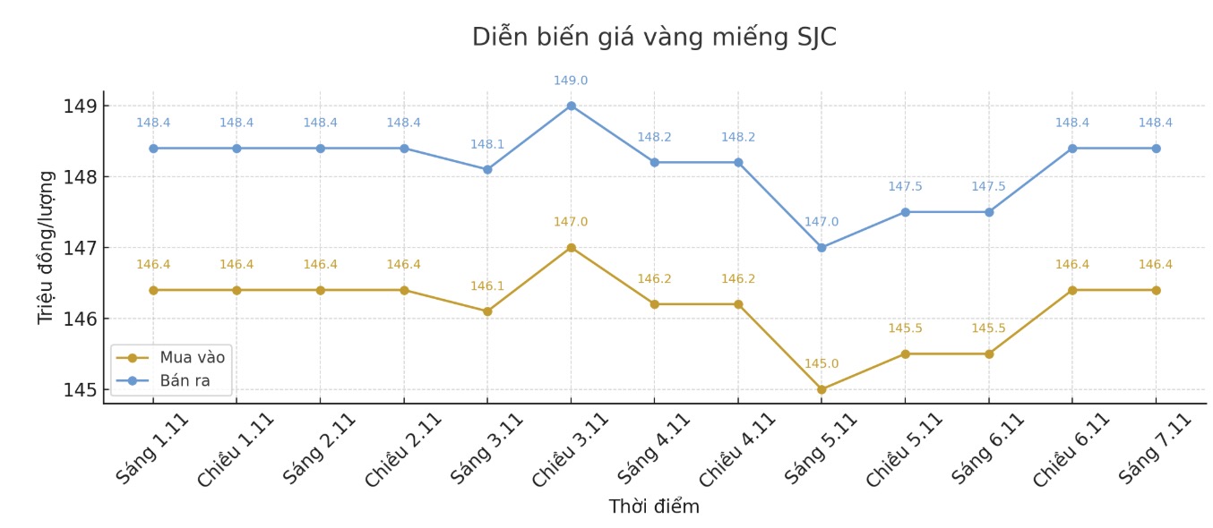 Dien bien gia vang SJC nhung phien giao dich gan day. Bieu do: Khuong Duy