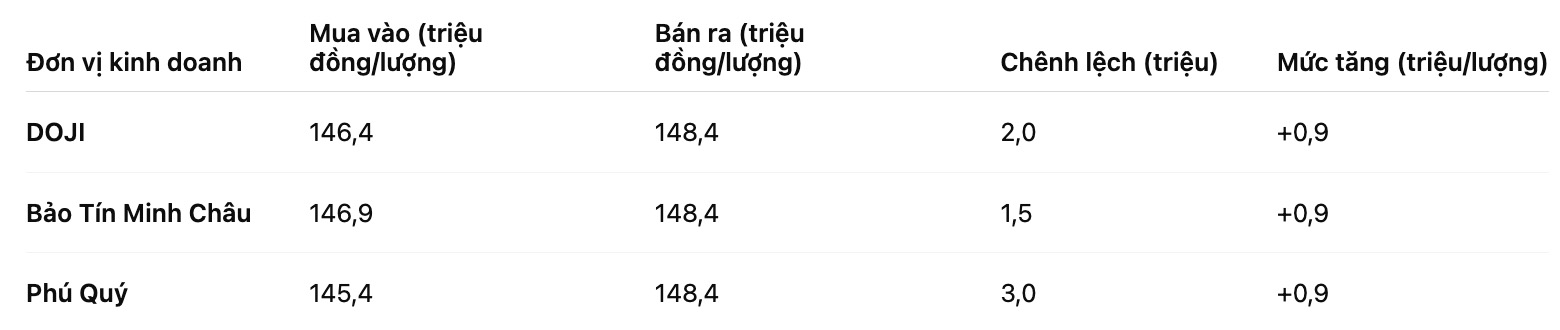 Gia vang mieng SJC tai mot so don vi kinh doanh. Bang: Khuong Duy