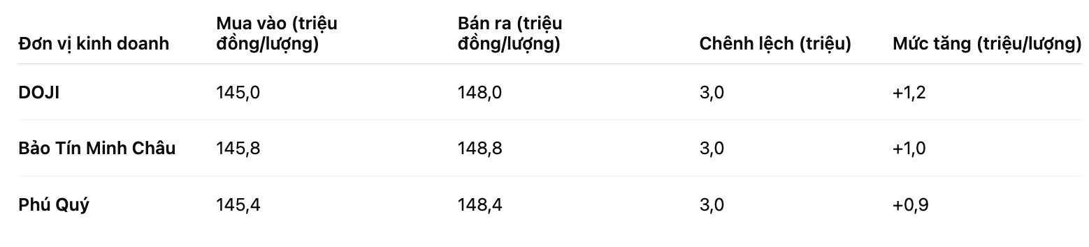 Gia vang nhan tron tai mot so don vi kinh doanh. Bang: Khuong Duy