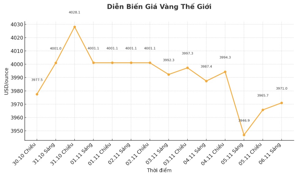 Dien bien gia vang the gioi nhung phien giao dich gan day. Bieu do: Khuong Duy