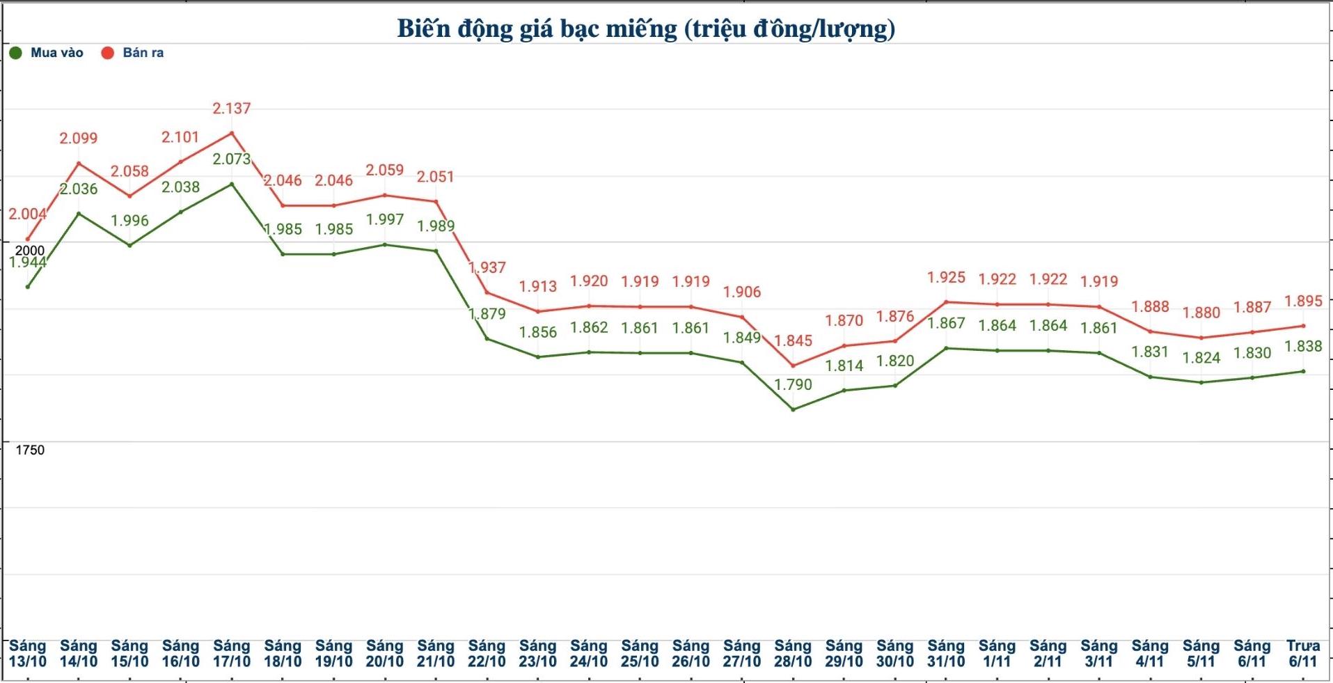 Dien bien gia bac trong nuoc nhung phien gan day. Bieu do: Phuong Anh