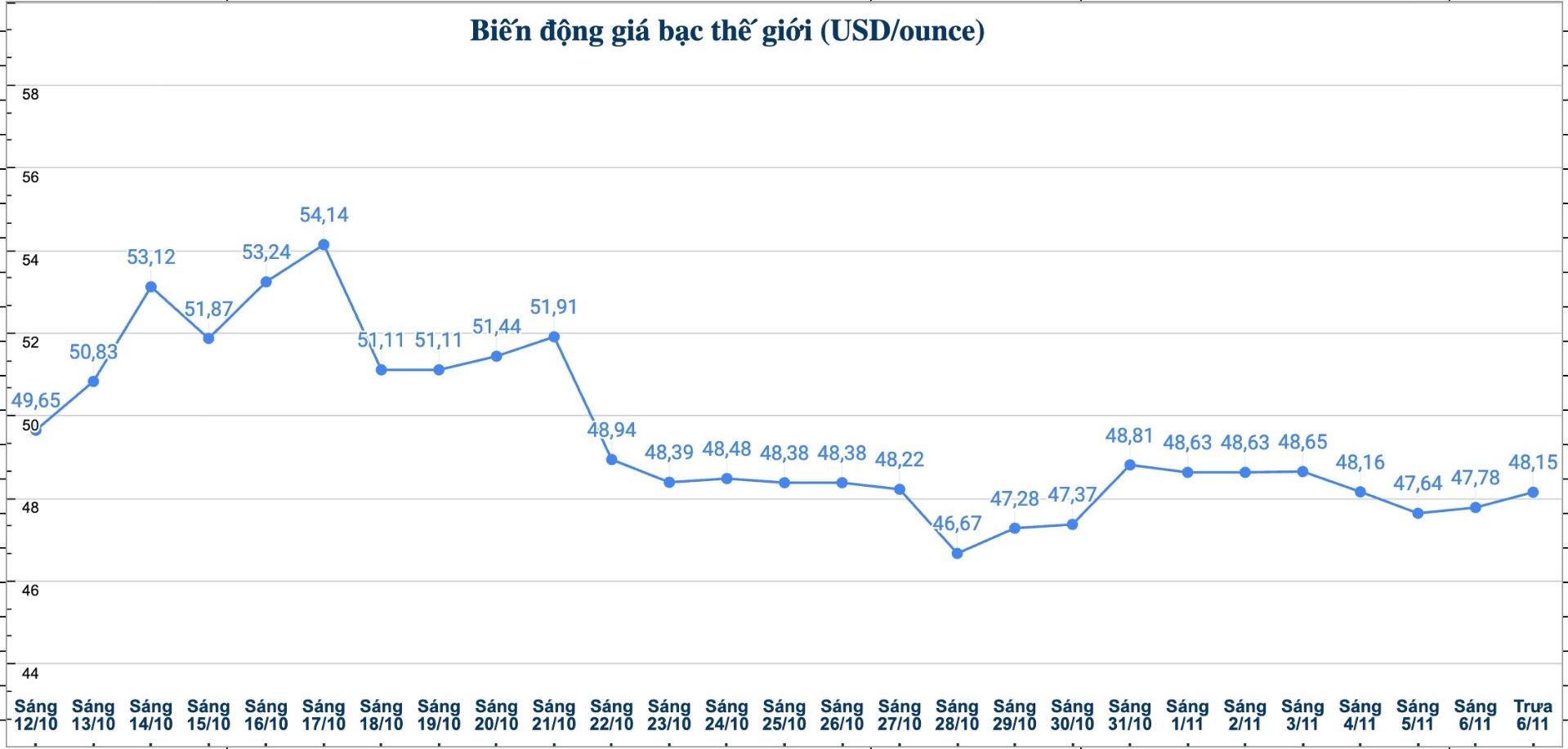 Dien bien gia bac the gioi nhung phien gan day. Bieu do: Phuong Anh
