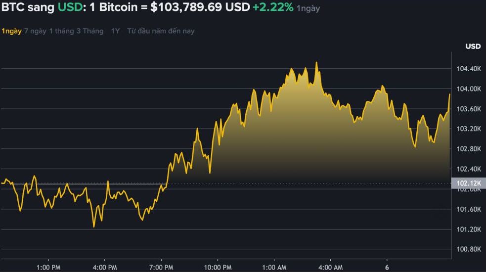 Du lieu tren Binance - san giao dich tien ma hoa lon nhat the gioi cho thay Bitcoin ha gia, xuong moc 102.000 USD. Nguon: Binance.com