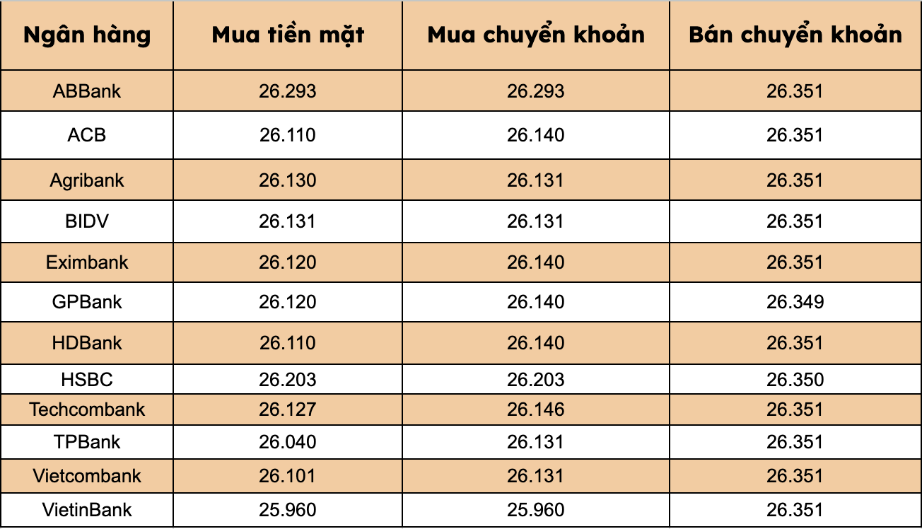 Gia USD tai cac ngan hang thuong mai trong nuoc. Bieu do: Thanh Binh