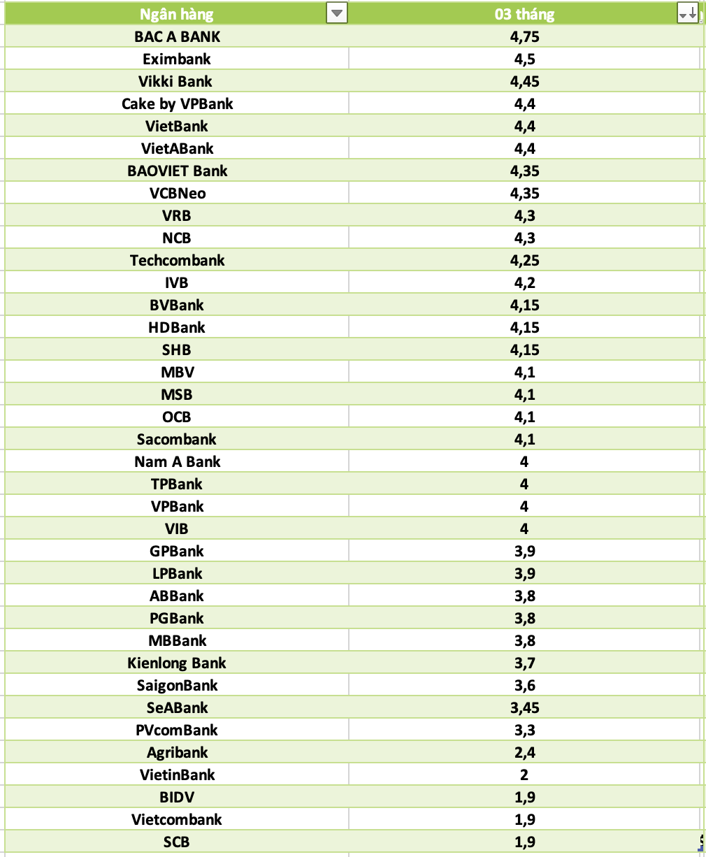 So sanh lai suat ngan hang cao nhat o ky han 3 thang. Do hoa: Ha Vy