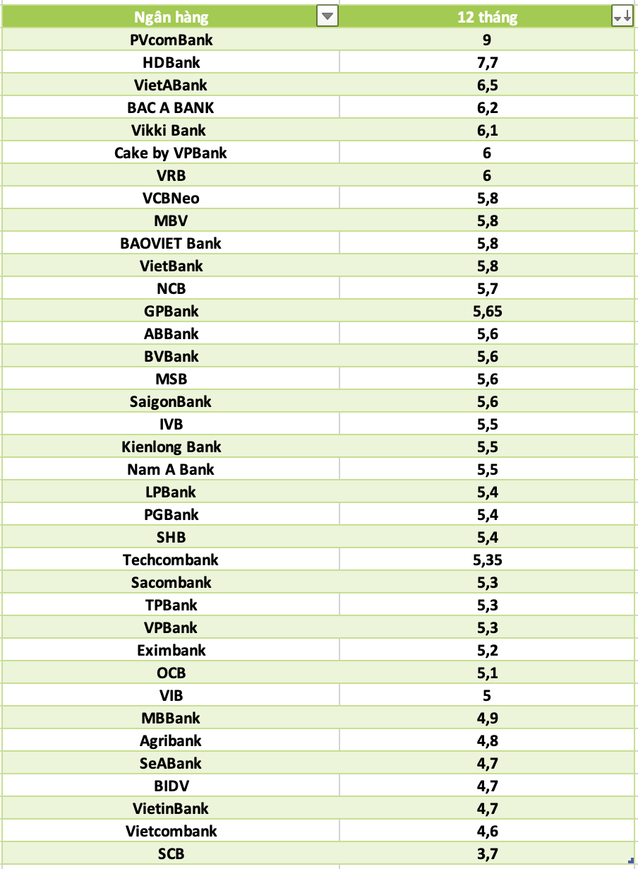 So sanh lai suat ngan hang cao nhat o ky han 12 thang. Do hoa: Ha Vy