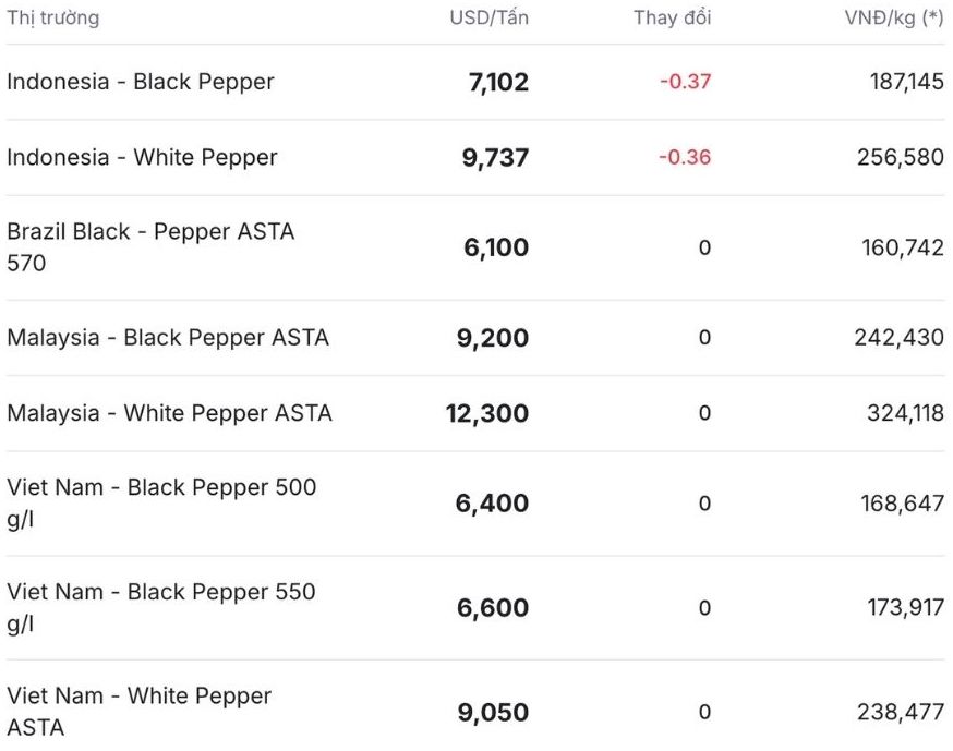 Gia tieu the gioi cap nhat luc 11h30 ngay 6.11. Nguon: Giatieu.com.