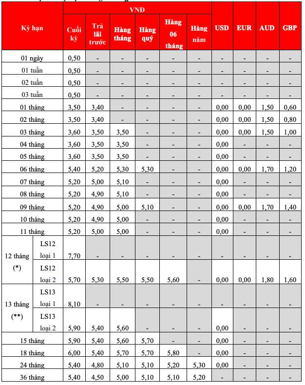 Bieu lai suat tiet kiem tai quay HDBank. Anh: HDBank