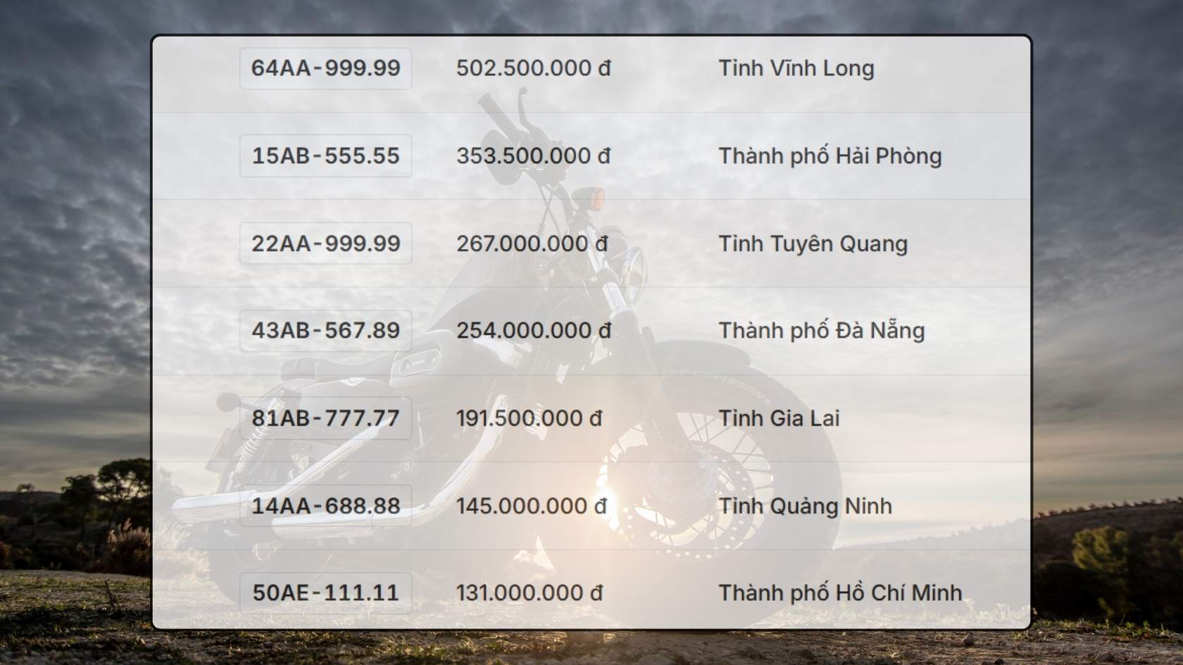 Danh sach ket qua trung dau gia bien so xe may trong ngay 6.11 duoc cap nhat tren trang dau gia truc tuyen. Do hoa: Hao Thien