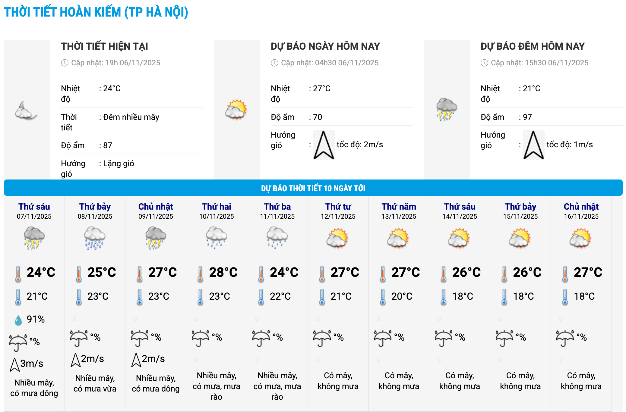 Bieu do nhiet trong 10 ngay toi o phuong Hoan Kiem, Ha Noi cap nhat vao 19 gio ngay 6.11. Anh: Trung tam Du bao Khi tuong Thuy van Quoc gia