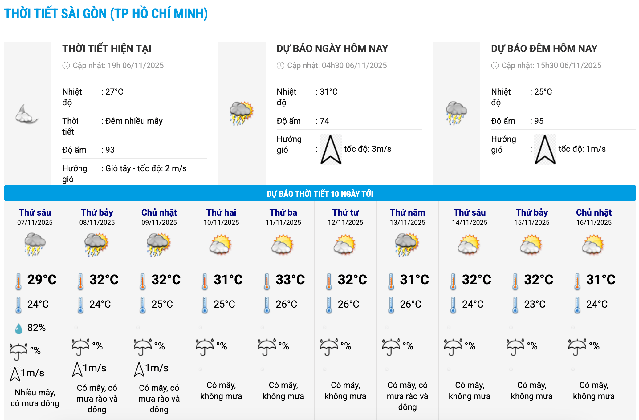 Bieu do nhiet trong 10 ngay toi o phuong Sai Gon, TPHCM cap nhat vao 19 gio ngay 6.11. Anh: Trung tam Du bao Khi tuong Thuy van Quoc gia
