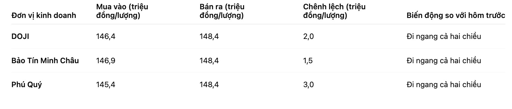 Gia vang mieng SJC tai mot so don vi kinh doanh. Bang: Khuong Duy