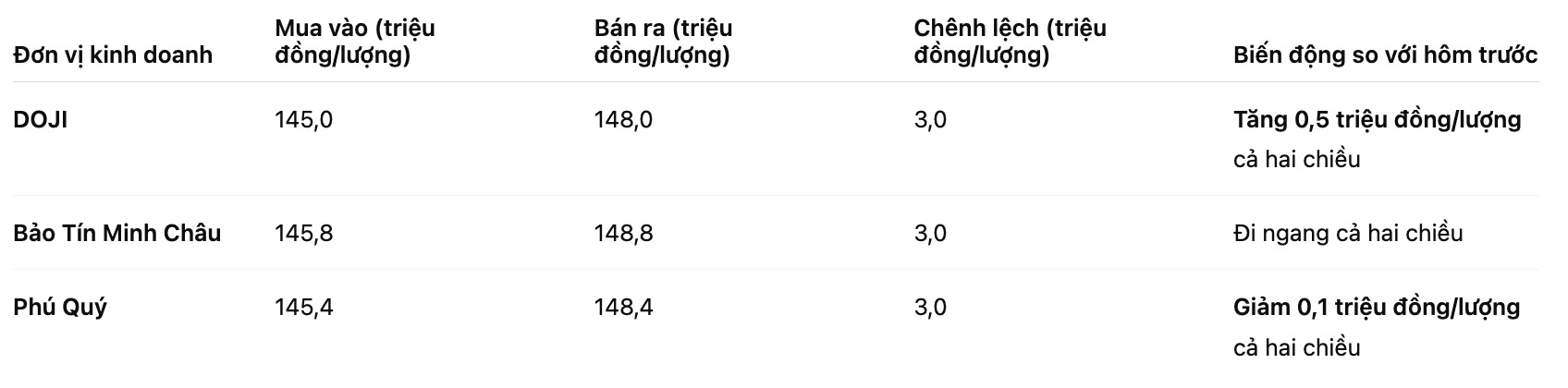 Gia vang nhan tron tai mot so don vi kinh doanh. Bang: Khuong Duy