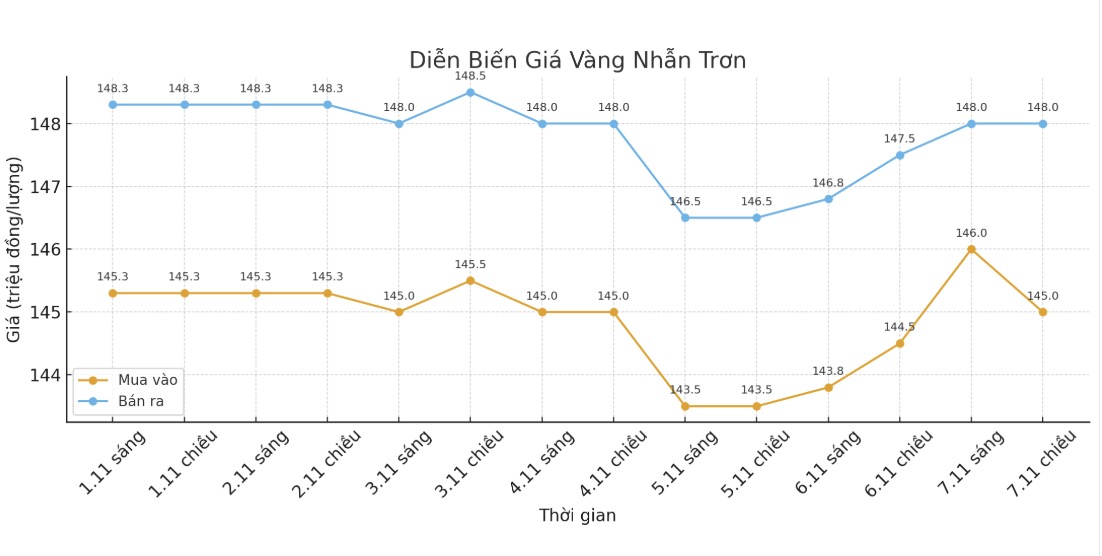Dien bien gia vang nhan nhung phien giao dich gan day. Bieu do: Khuong Duy