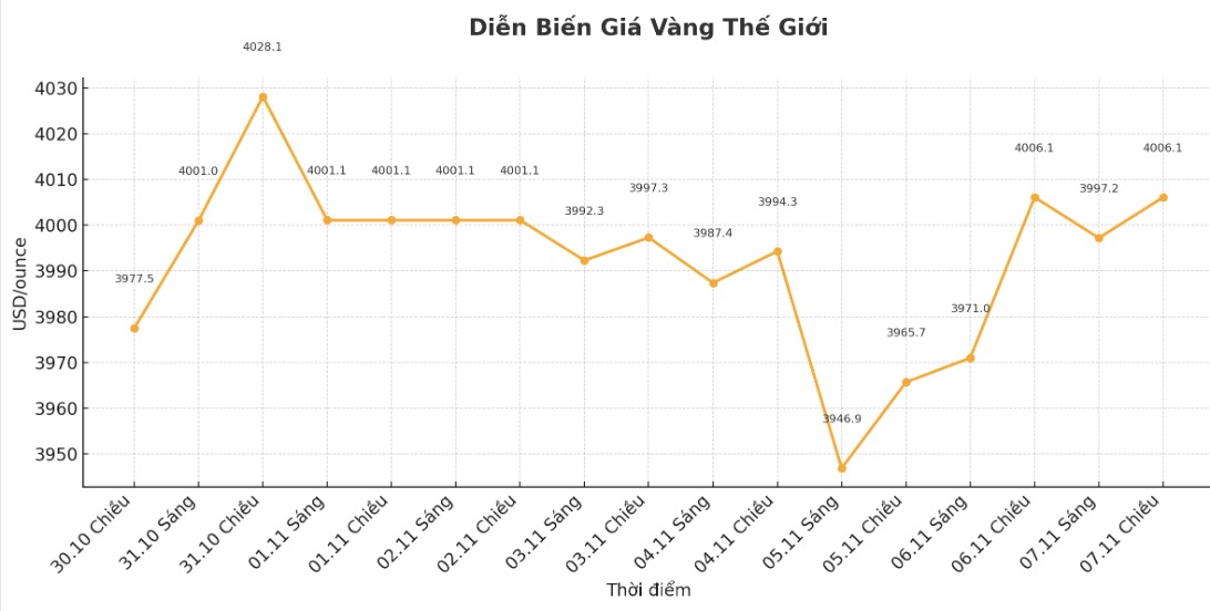 Dien bien gia vang the gioi nhung phien giao dich gan day. Bieu do: Khuong Duy.