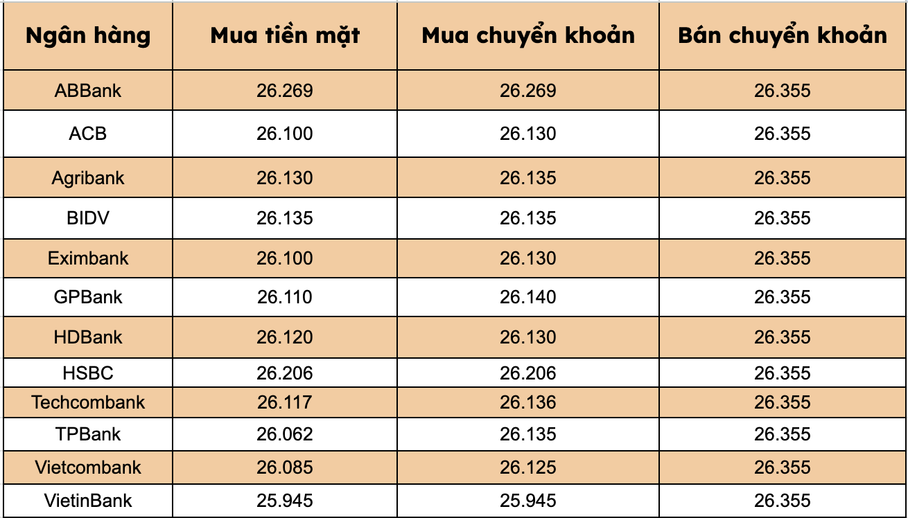 Gia USD tai cac ngan hang thuong mai trong nuoc. Bieu do: Thanh Binh