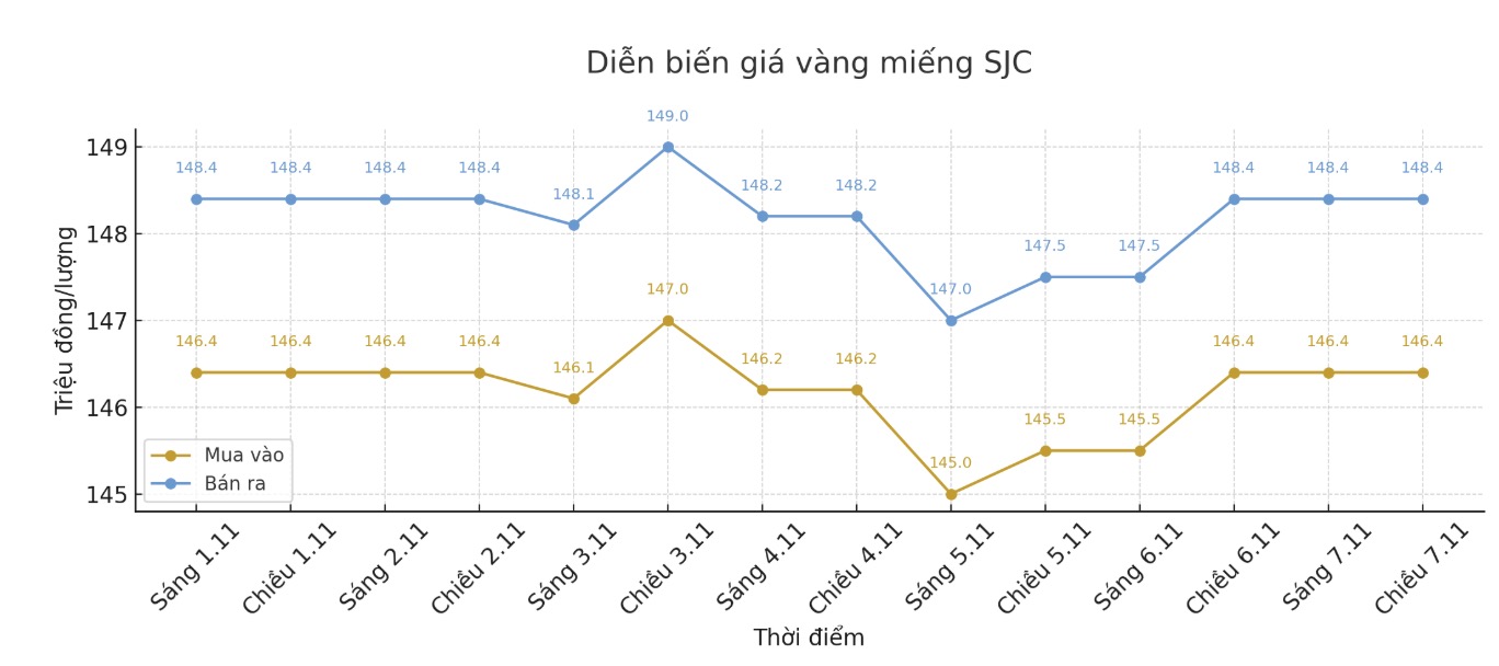 Dien bien gia vang SJC nhung phien giao dich gan day. Bieu do: Khuong Duy