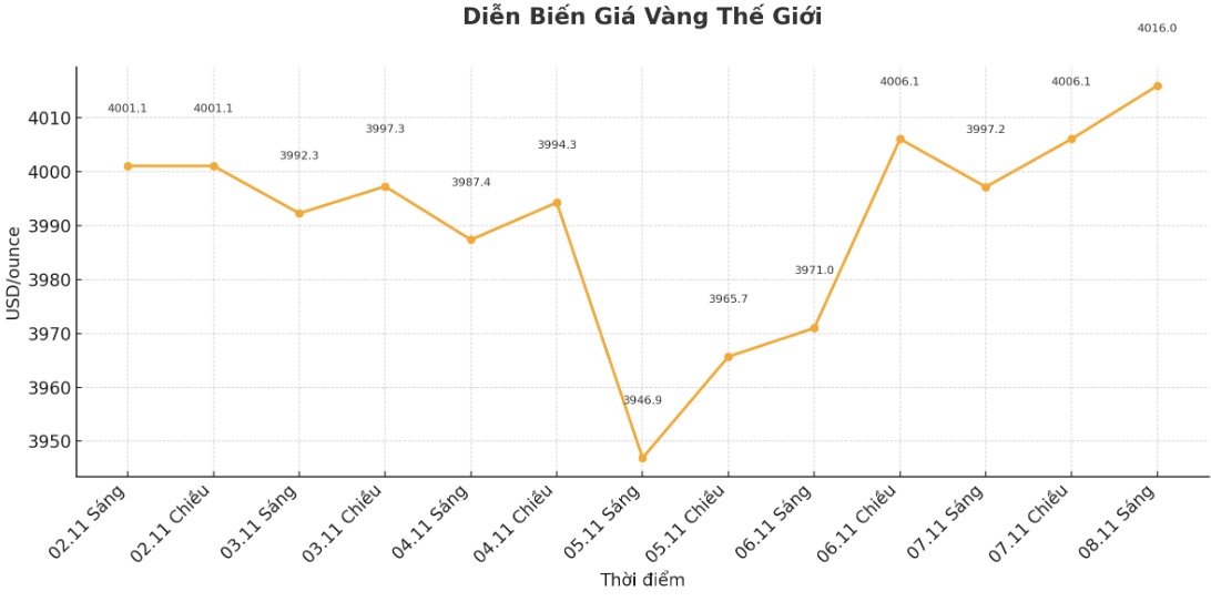 Dien bien gia vang the gioi nhung phien giao dich gan day. Bieu do: Khuong Duy.