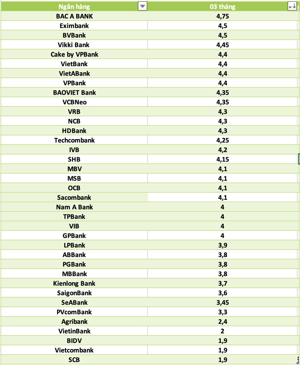 So sanh lai suat ngan hang cao nhat o ky han 3 thang. Do hoa: Ha Vy