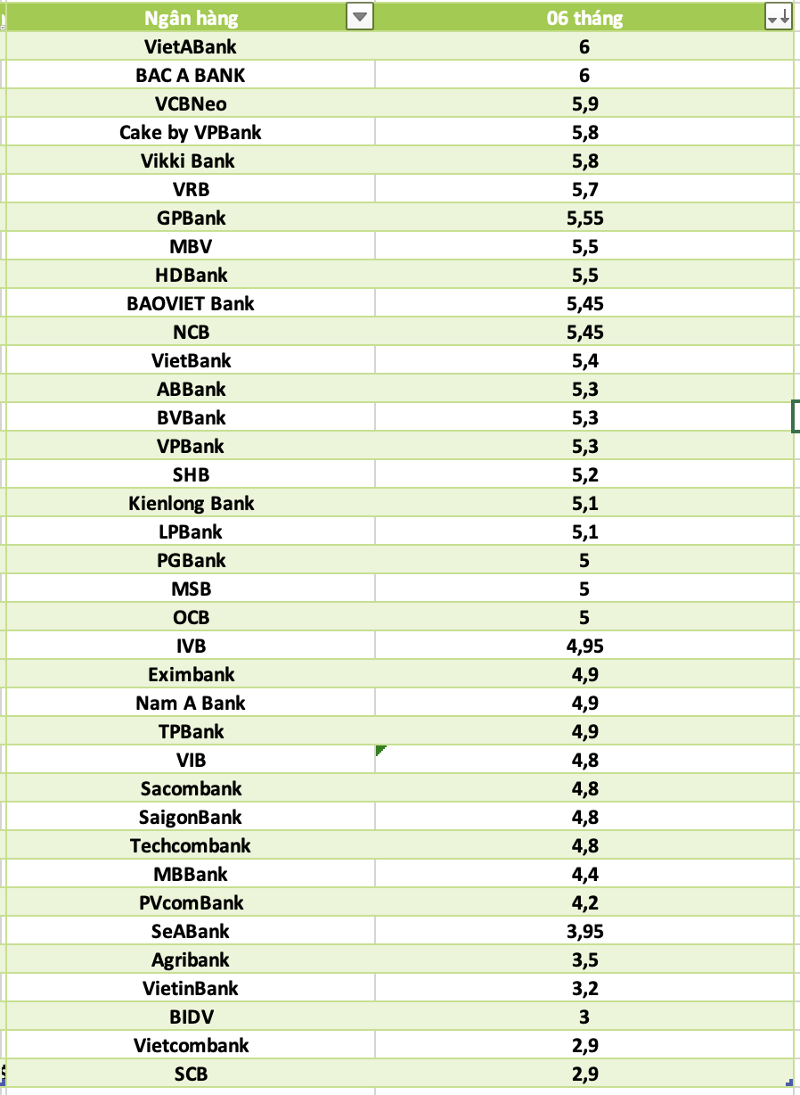 So sanh lai suat ngan hang cao nhat o ky han 6 thang. Do hoa: Ha Vy