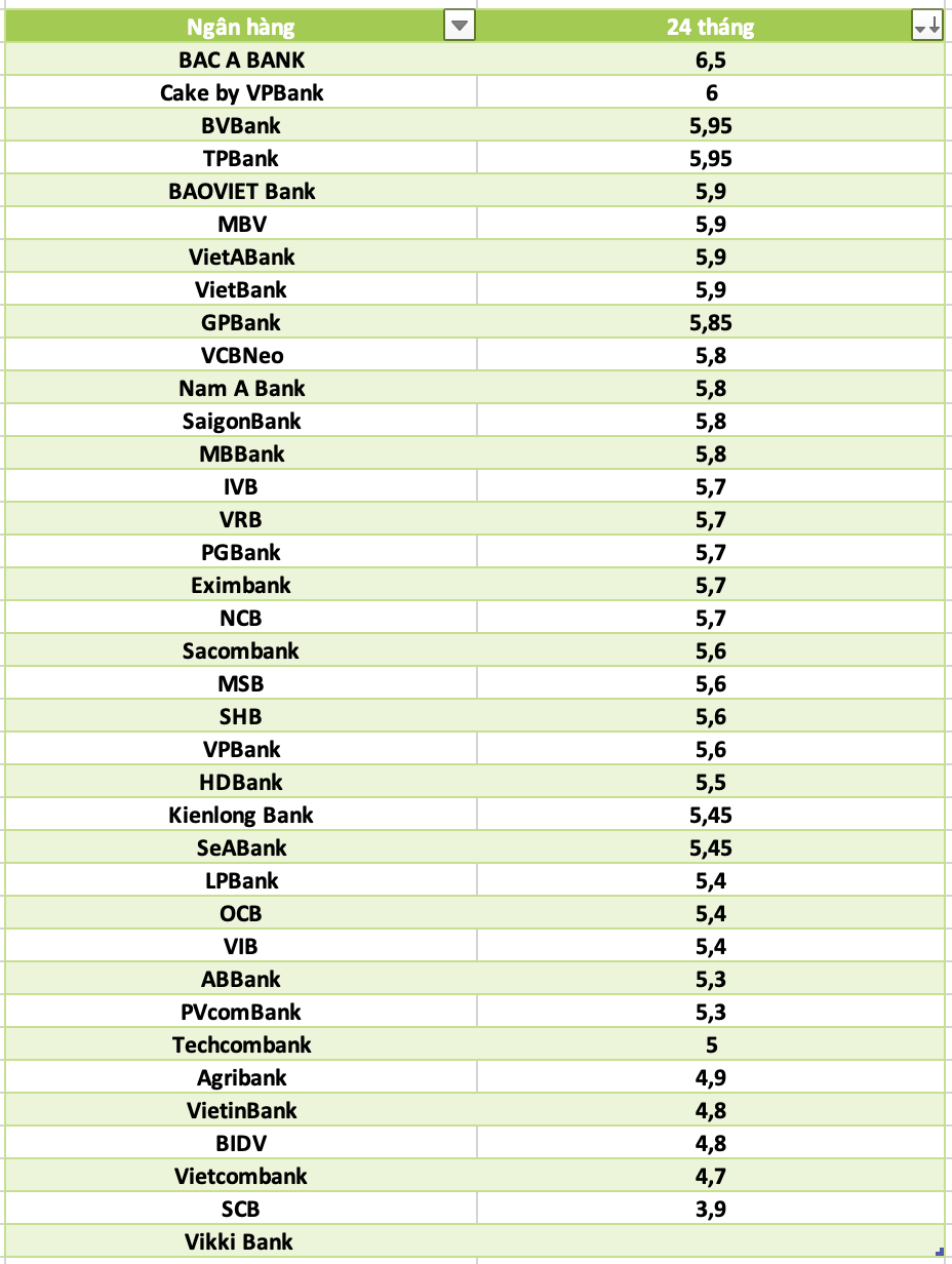 So sanh lai suat ngan hang cao nhat o ky han 24 thang. Do hoa: Ha Vy